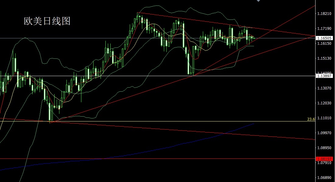 European and American daily charts